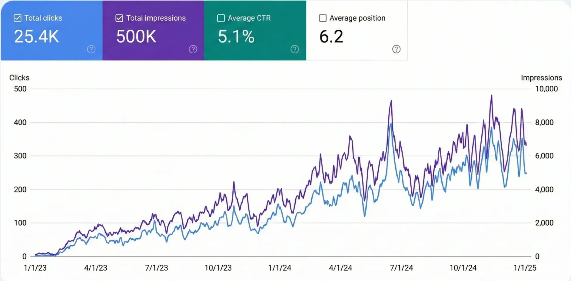 SEO performance and visibility results